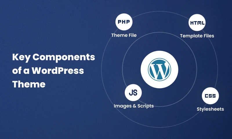 Theme Development